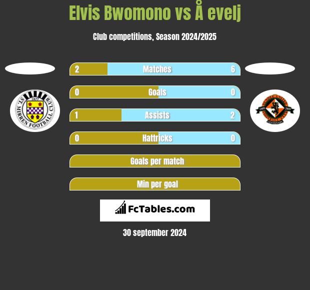 Elvis Bwomono vs Å evelj h2h player stats