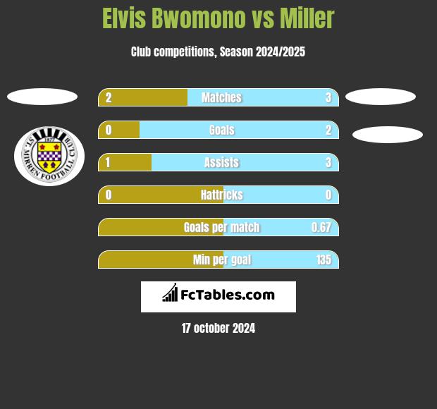 Elvis Bwomono vs Miller h2h player stats