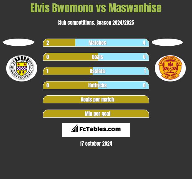 Elvis Bwomono vs Maswanhise h2h player stats