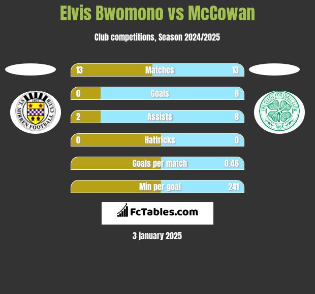 Elvis Bwomono vs McCowan h2h player stats