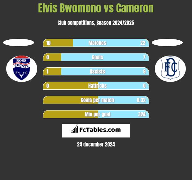 Elvis Bwomono vs Cameron h2h player stats