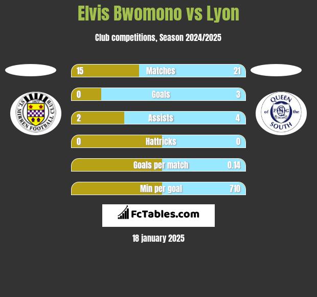 Elvis Bwomono vs Lyon h2h player stats