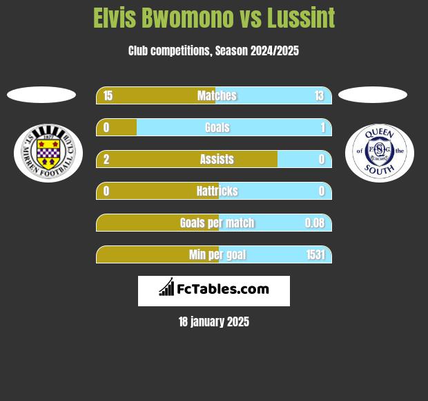 Elvis Bwomono vs Lussint h2h player stats