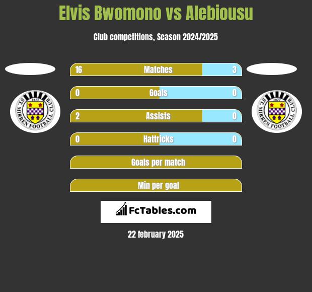 Elvis Bwomono vs Alebiousu h2h player stats