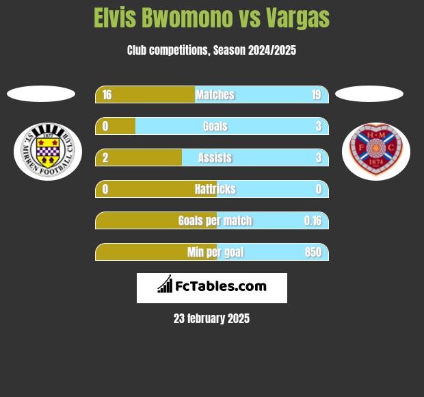 Elvis Bwomono vs Vargas h2h player stats