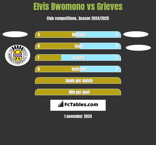 Elvis Bwomono vs Grieves h2h player stats