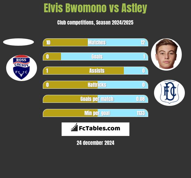 Elvis Bwomono vs Astley h2h player stats