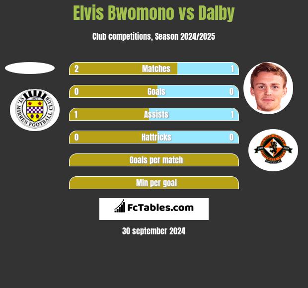 Elvis Bwomono vs Dalby h2h player stats