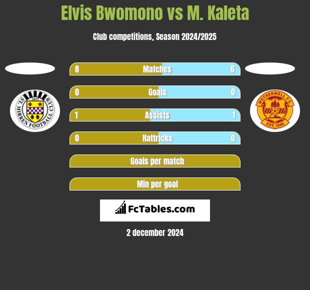 Elvis Bwomono vs M. Kaleta h2h player stats