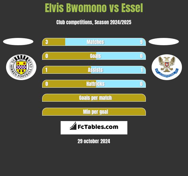 Elvis Bwomono vs Essel h2h player stats