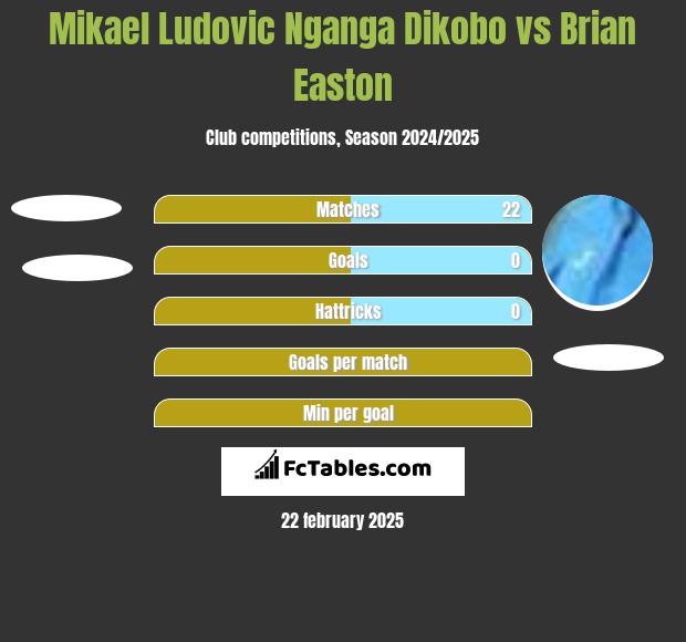 Mikael Ludovic Nganga Dikobo vs Brian Easton h2h player stats