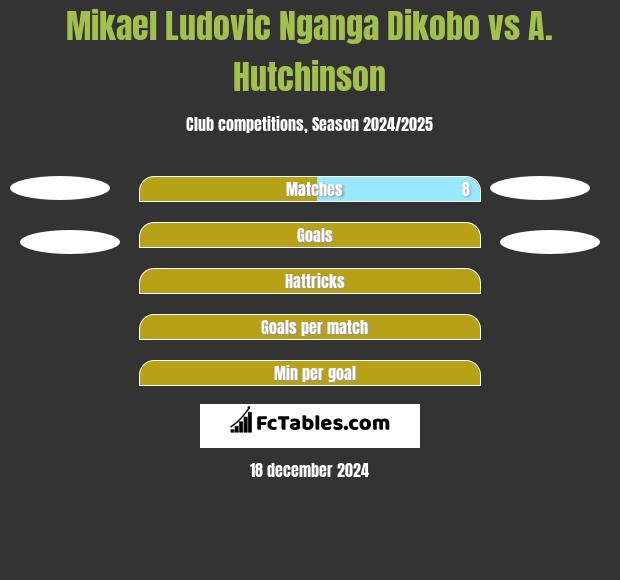 Mikael Ludovic Nganga Dikobo vs A. Hutchinson h2h player stats