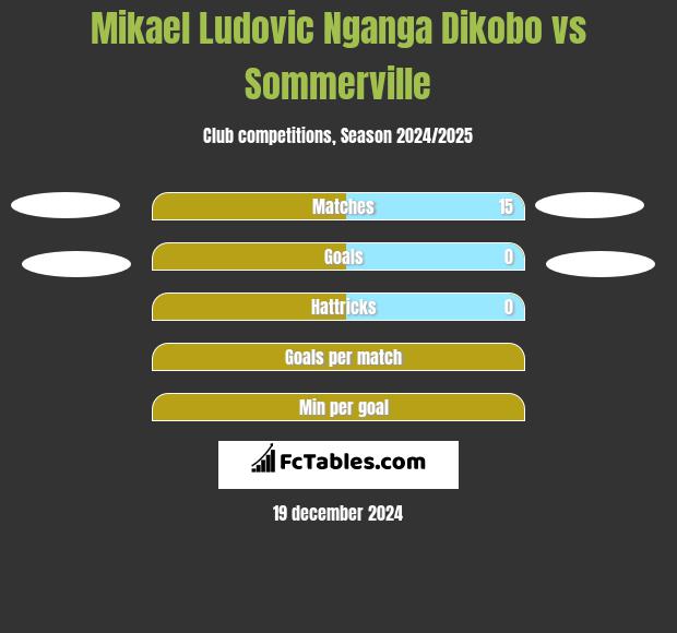 Mikael Ludovic Nganga Dikobo vs Sommerville h2h player stats