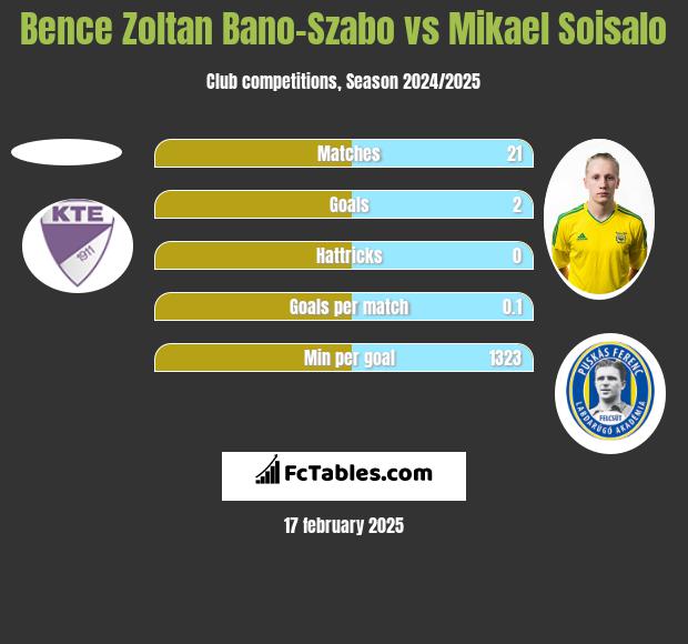 Bence Zoltan Bano-Szabo vs Mikael Soisalo h2h player stats