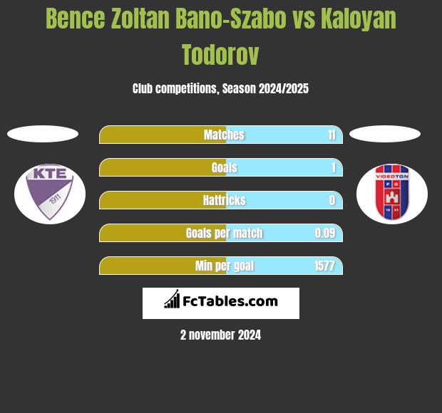 Bence Zoltan Bano-Szabo vs Kaloyan Todorov h2h player stats