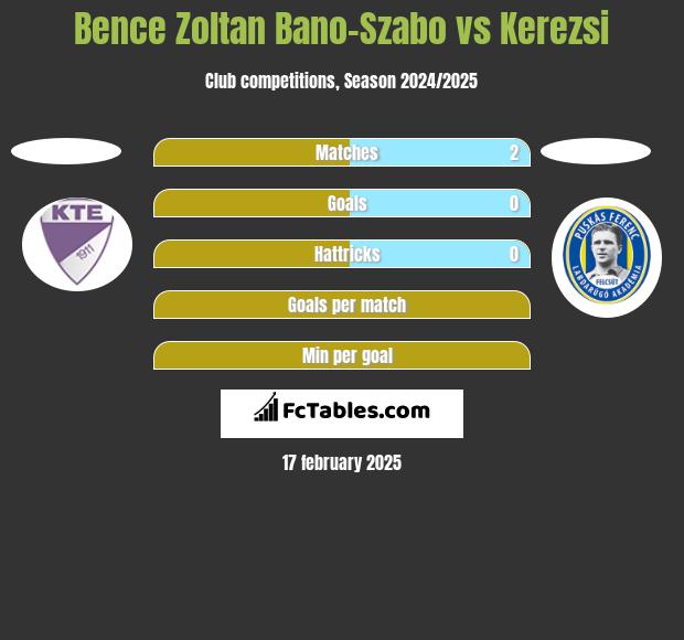 Bence Zoltan Bano-Szabo vs Kerezsi h2h player stats