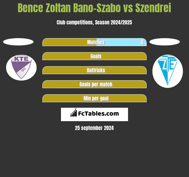 Bence Zoltan Bano-Szabo vs Szendrei h2h player stats