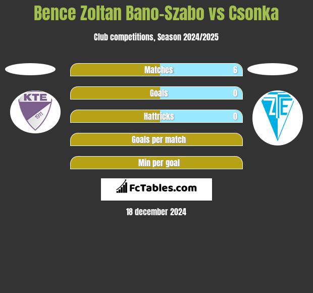 Bence Zoltan Bano-Szabo vs Csonka h2h player stats