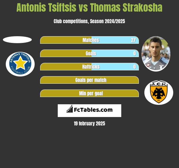 Antonis Tsiftsis vs Thomas Strakosha h2h player stats