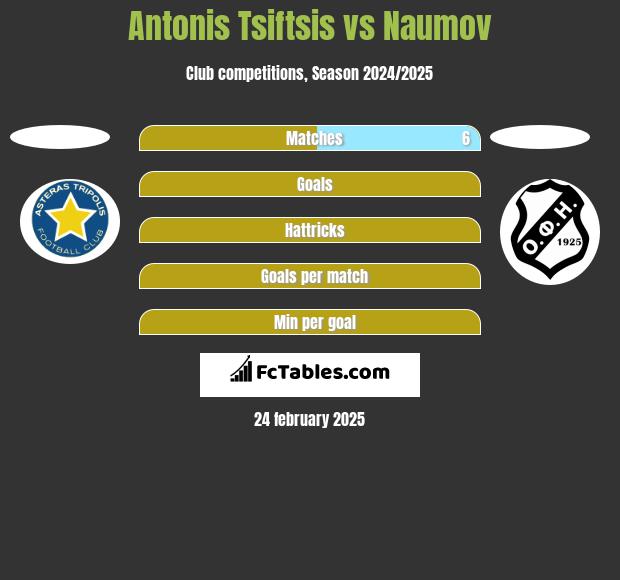 Antonis Tsiftsis vs Naumov h2h player stats