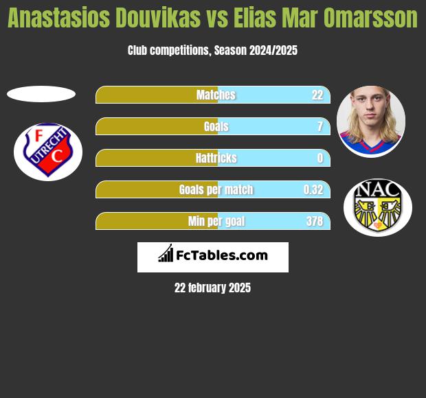 Anastasios Douvikas vs Elias Mar Omarsson h2h player stats