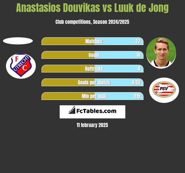 Anastasios Douvikas vs Luuk de Jong h2h player stats