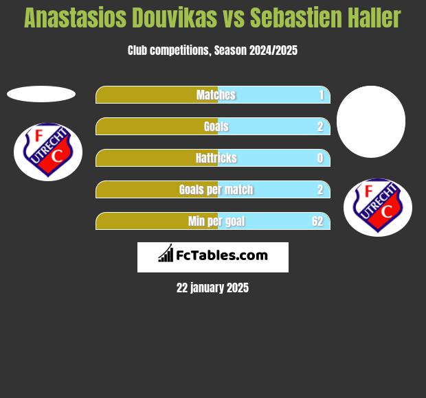 Anastasios Douvikas vs Sebastien Haller h2h player stats