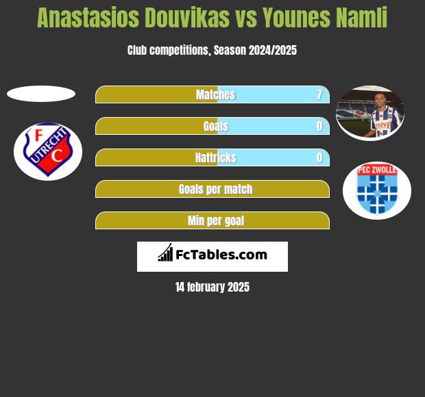 Anastasios Douvikas vs Younes Namli h2h player stats