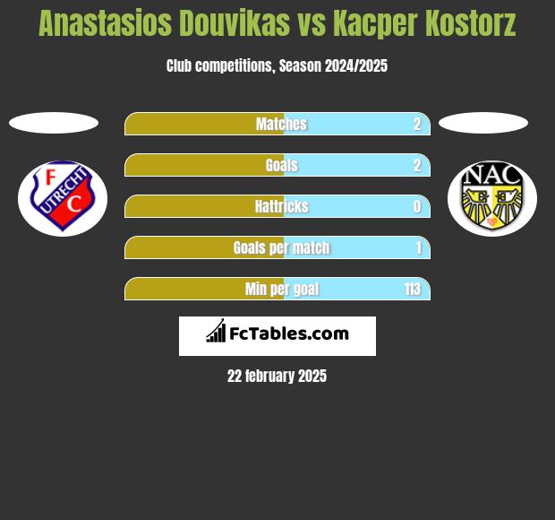 Anastasios Douvikas vs Kacper Kostorz h2h player stats