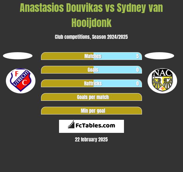 Anastasios Douvikas vs Sydney van Hooijdonk h2h player stats