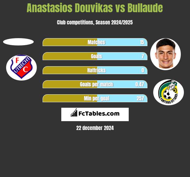 Anastasios Douvikas vs Bullaude h2h player stats