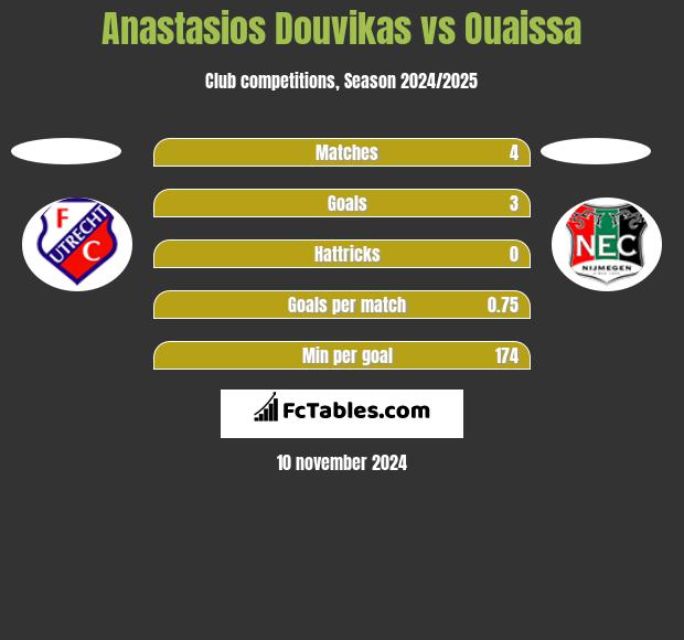 Anastasios Douvikas vs Ouaissa h2h player stats