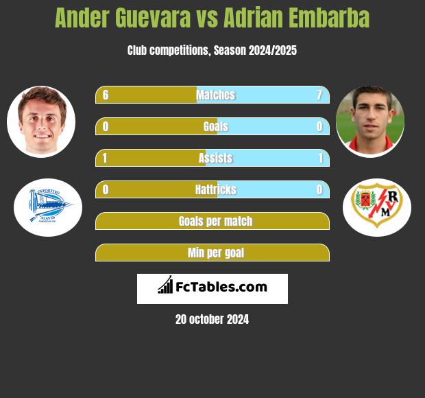 Ander Guevara vs Adrian Embarba h2h player stats