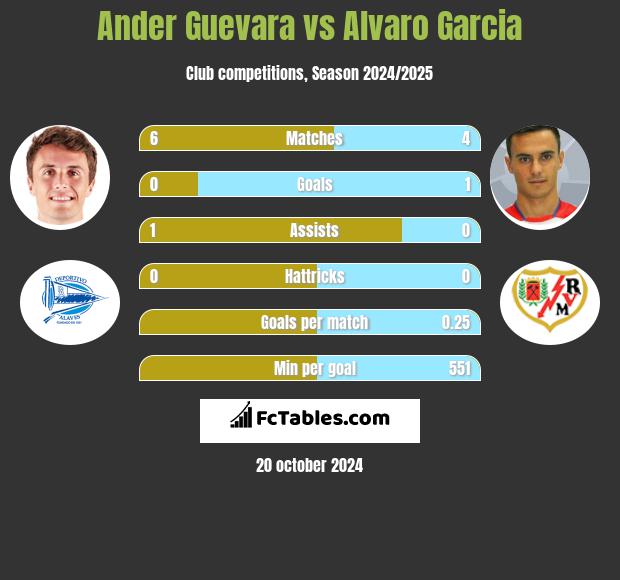 Ander Guevara vs Alvaro Garcia h2h player stats