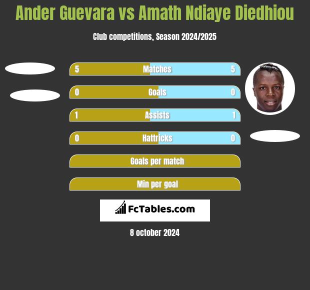 Ander Guevara vs Amath Ndiaye Diedhiou h2h player stats