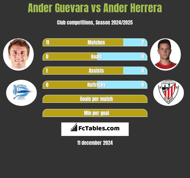 Ander Guevara vs Ander Herrera h2h player stats