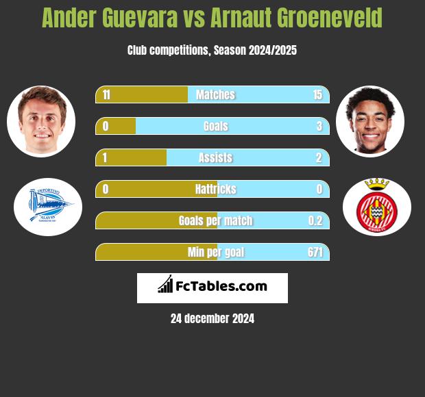 Ander Guevara vs Arnaut Groeneveld h2h player stats