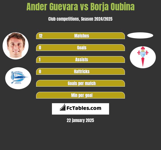 Ander Guevara vs Borja Oubina h2h player stats