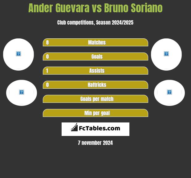 Ander Guevara vs Bruno Soriano h2h player stats