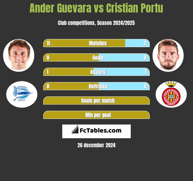 Ander Guevara vs Cristian Portu h2h player stats