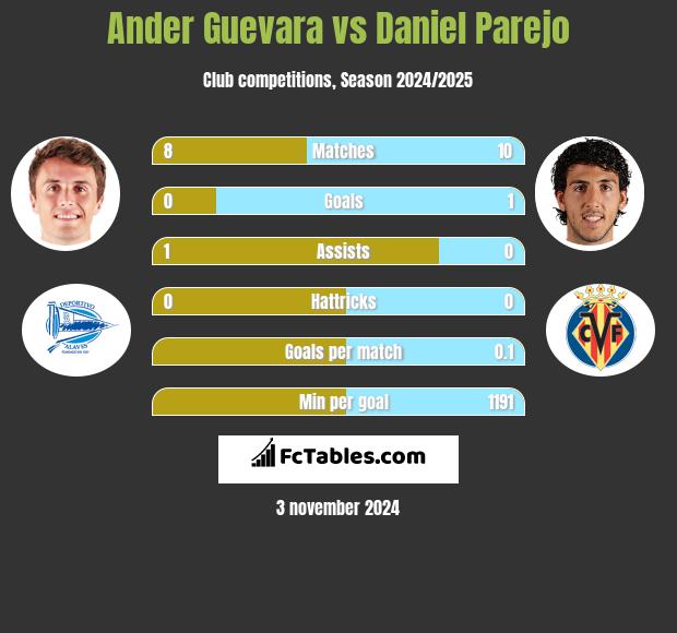 Ander Guevara vs Daniel Parejo h2h player stats