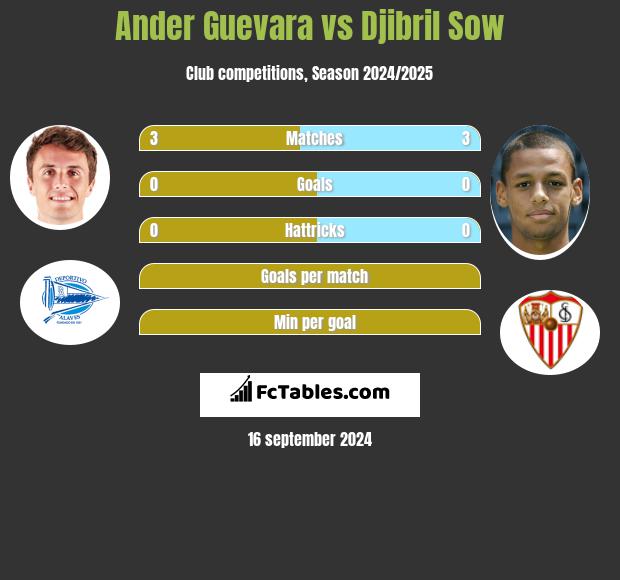 Ander Guevara vs Djibril Sow h2h player stats