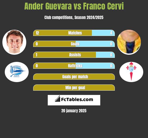 Ander Guevara vs Franco Cervi h2h player stats