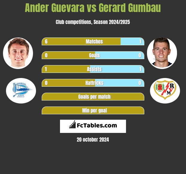 Ander Guevara vs Gerard Gumbau h2h player stats