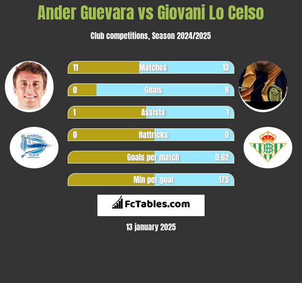 Ander Guevara vs Giovani Lo Celso h2h player stats