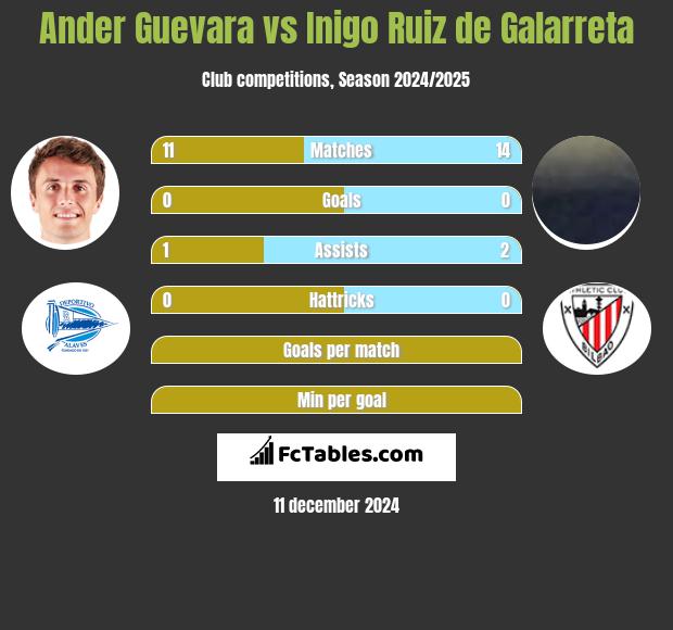 Ander Guevara vs Inigo Ruiz de Galarreta h2h player stats