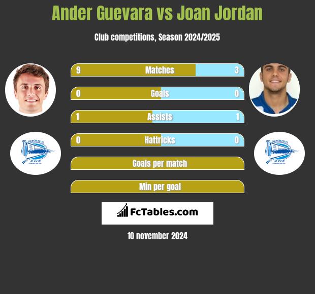 Ander Guevara vs Joan Jordan h2h player stats