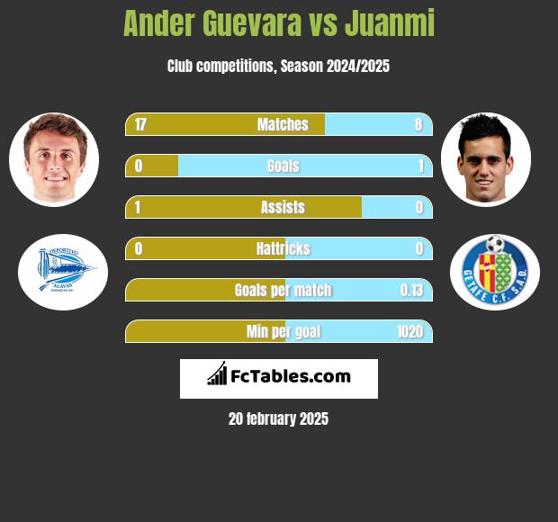 Ander Guevara vs Juanmi h2h player stats