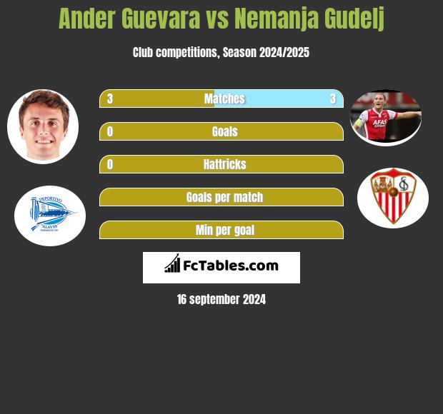 Ander Guevara vs Nemanja Gudelj h2h player stats