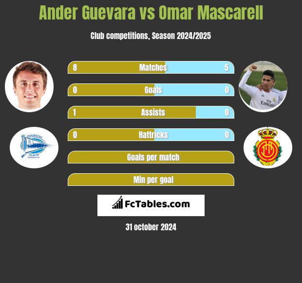 Ander Guevara vs Omar Mascarell h2h player stats